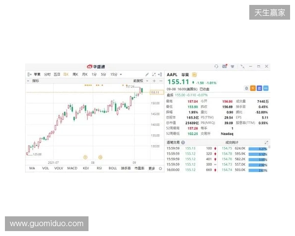 热刺上赛季财报:收入上涨7%达到5.653亿镑,净亏损9470万镑